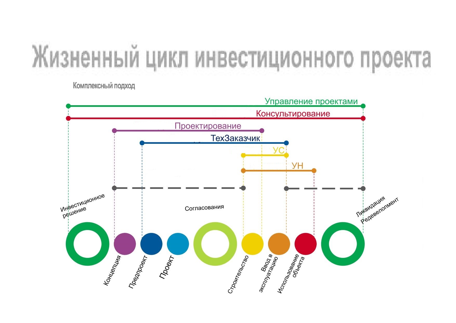 Этапы инвестиционно строительного проекта